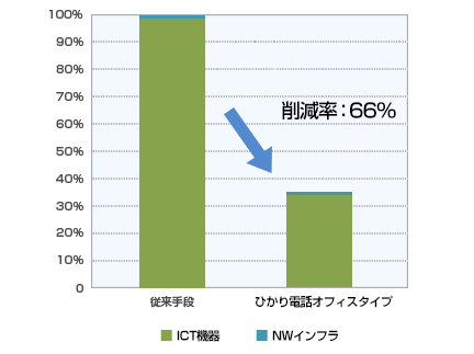 「ひかり電話オフィスタイプ」の1年間あたりのCO2排出量