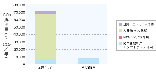ANSERの1年間あたりのCO2排出量