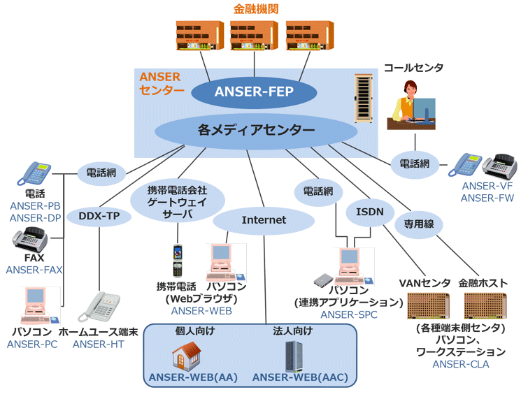 ANSER概要図