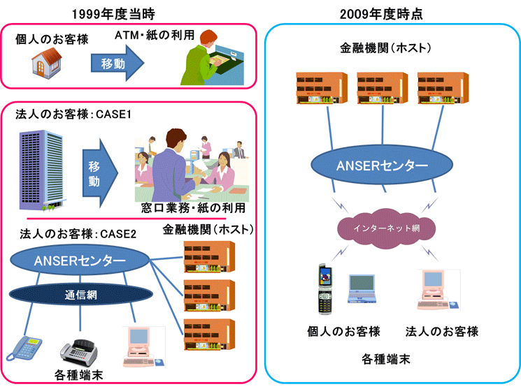 ANSERの評価モデル