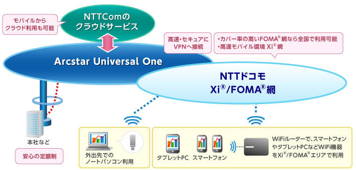 Arcstar Universal One モバイルの概要図
