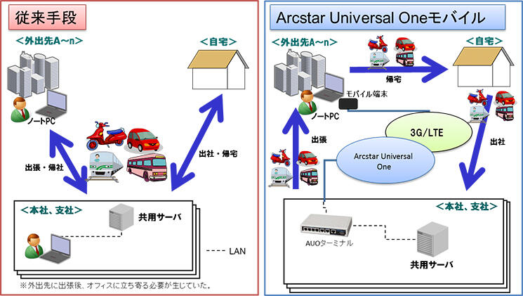 Arcstar Universal One モバイルの評価モデル図