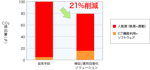 検証/運用自動化ソリューションの1年間あたりのCO2排出量