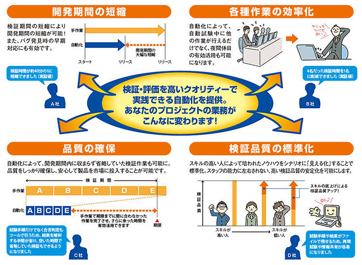 検証/運用自動化ソリューション導入のメリット図