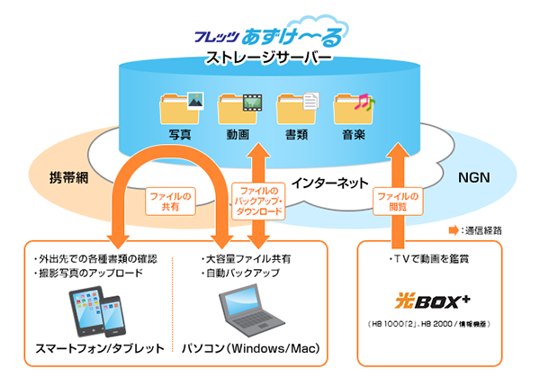 「フレッツ・あずけ～る」のイメージ図