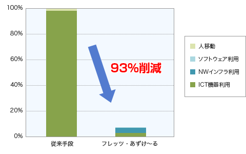 フレッツ・あずけ～るの1年間あたりのCO2排出量