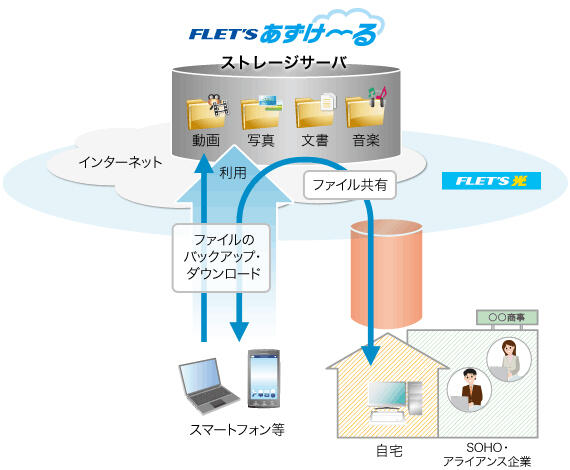 フレッツ・あずけ～るのイメージ図