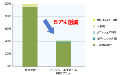 フレッツ・あずけ～るPROの1年間あたりのCO2排出量