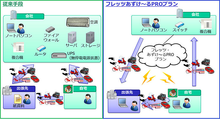 フレッツ・あずけ～るPROの評価モデル図