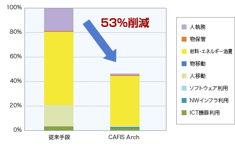 cafis_archの1年間あたりのCO2排出量