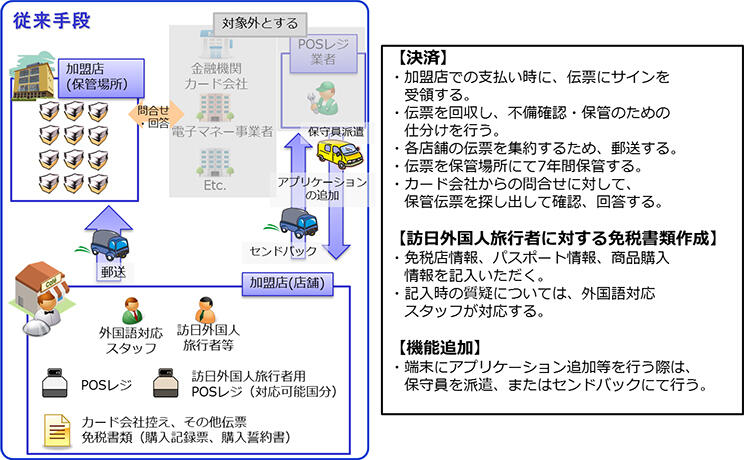 ADAPTIS In-Store マルチ決済ターミナル(A)の評価モデル図