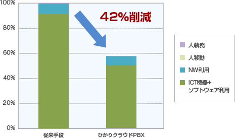 「ひかりクラウドPBX」の1年間あたりのCO2排出量