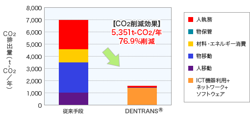 DENTRANS®の1年間あたりのCO2排出量