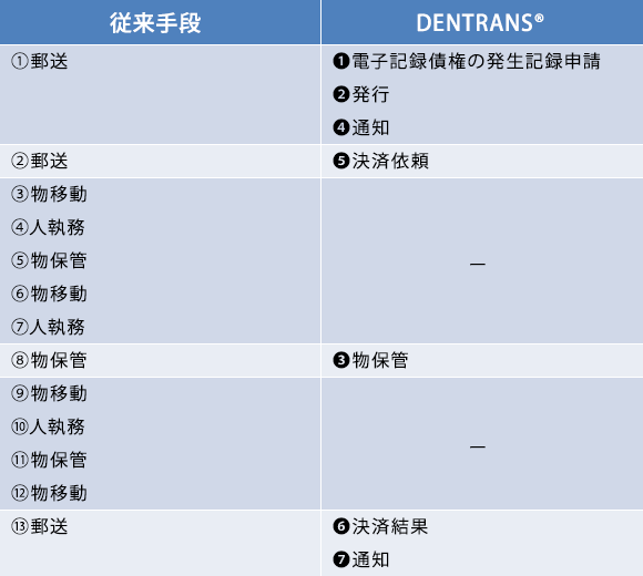 従来手段とDENTRANS®とのフロー比較図