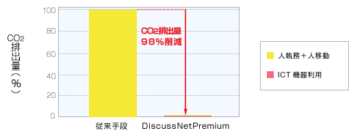DiscussNetPremium導入前後のCO2排出量