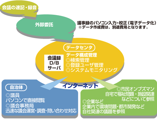 ソリューション概要