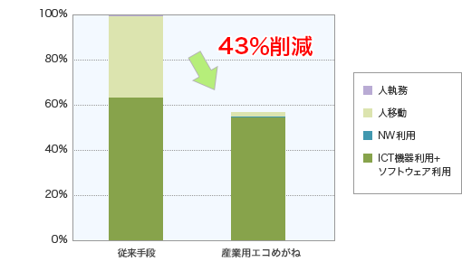 産業用エコめがねの1年間あたりのCO2排出量