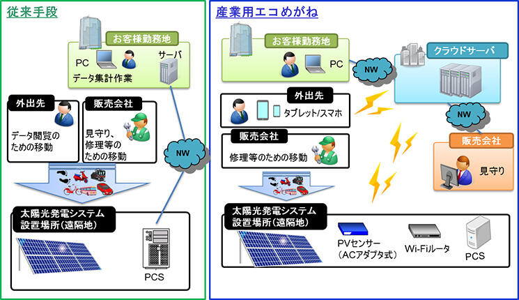 産業用エコめがねの評価モデル図