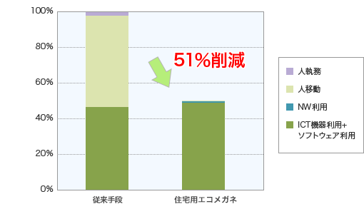 住宅用エコめがねの1年間あたりのCO2排出量