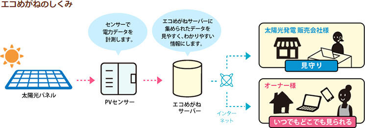 住宅用エコメガネの特徴