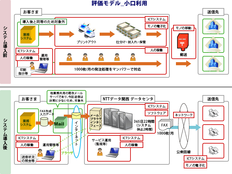 「Faxterrier」評価モデル（小口利用）イメージ