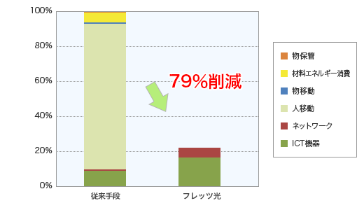 フレッツ光の1年間あたりのCO2排出量