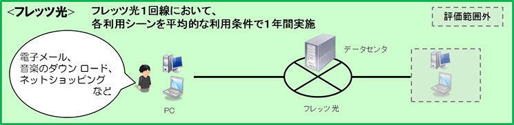 フレッツ光の評価モデル