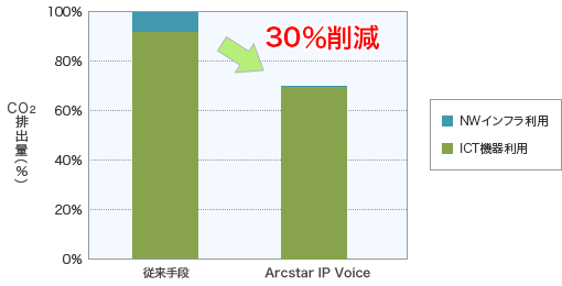 Arcstar IP Voiceの1年間あたりのCO2排出量