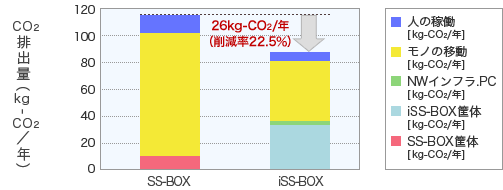 サービス導入前後のCO2排出量（年）