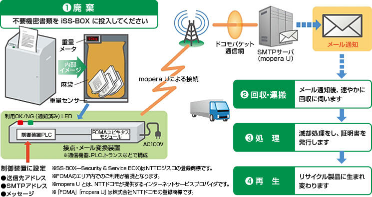 iSS-BOXのご利用手順イメージ