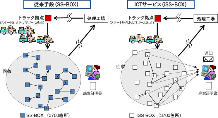 従来手段とICTサービスの評価モデルイメージ