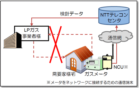 「検針業務の自動化」モデル