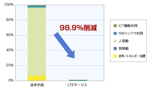 LTEサービスの1年間あたりのCO2排出量