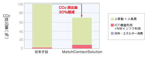 HOUSTRAGE導入前後のCO<sub>2</sub>排出量