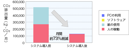レセプト院内審査支援システム「レセプト博士Neo Standard」/「レセプト博士」システム導入前後の1年間あたりのCO2排出量