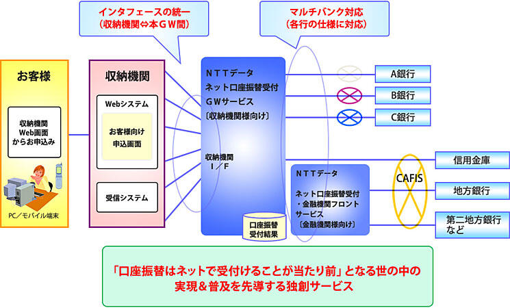 「ネット口振受付サービス」の概要イメージ