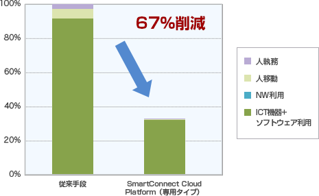 SmartConnect Cloud Platform（専用タイプ）の1年間あたりのCO2排出量