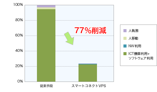 スマートコネクトVPSの1年間あたりのCO2排出量