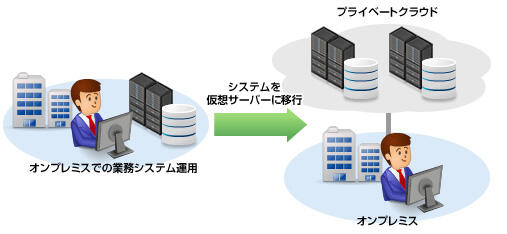 業務システムのクラウド化イメージ
