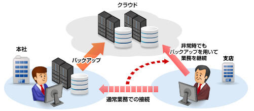 バックアップ用システムの構築イメージ