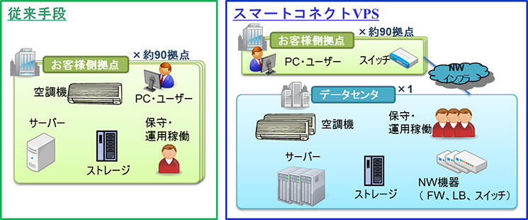 スマートコネクトVPSの評価モデル図
