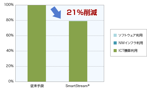 SmartStream&reg;の1年間あたりのCO2排出量