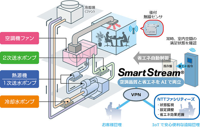SmartStream&reg;の構築イメージ