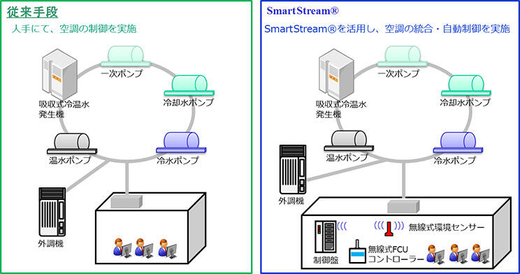 SmartStream&reg;の評価モデル図