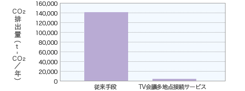 テレビ会議多地点接続サービス導入前後の1年間あたりのCO2排出量