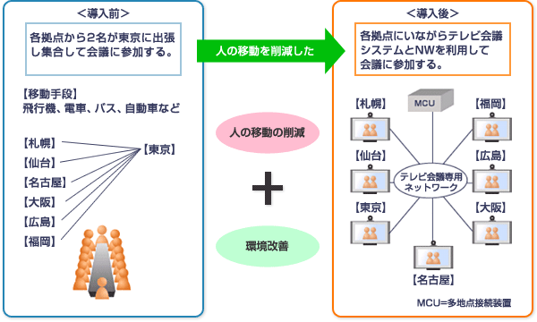 従来手段とテレビ会議多地点接続サービス利用モデルの比較例