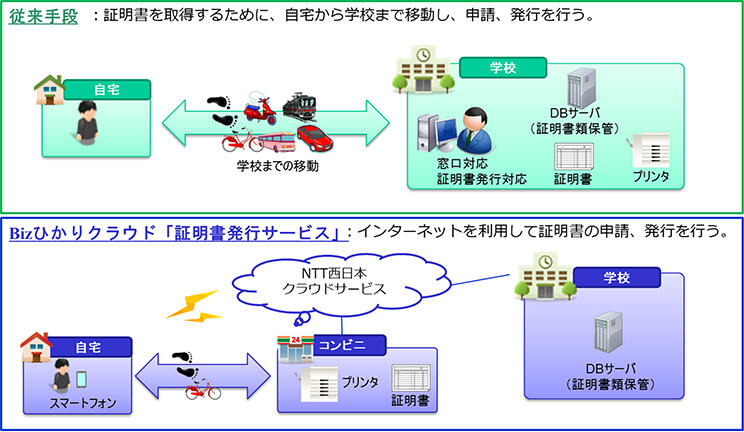 Bizひかりクラウド「証明書発行サービス」の評価モデル図