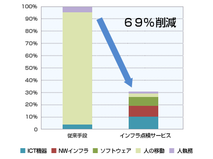 「インフラ点検サービス」の1年間あたりのCO2排出量