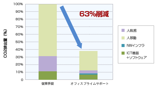 「オフィスプライムサポート」の1年間あたりのCO2排出量