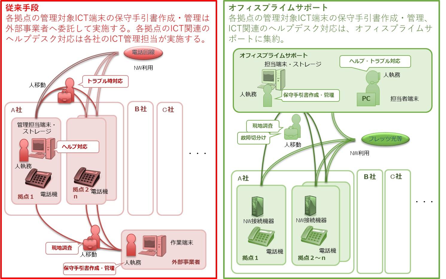 オフィスプライムサポートの評価モデル図